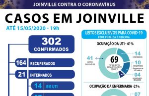 Joinville confirma mais duas mortes e chega a 13 vítimas fatais da Covid-19