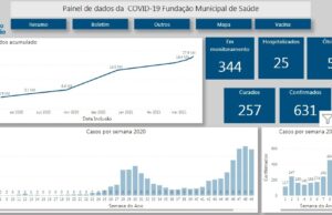 Dados e perfil dos infectados em Tubarão são divulgados